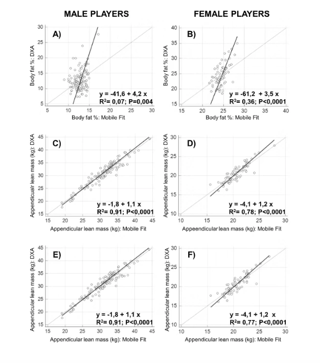 Adiposity and lean mass prediction